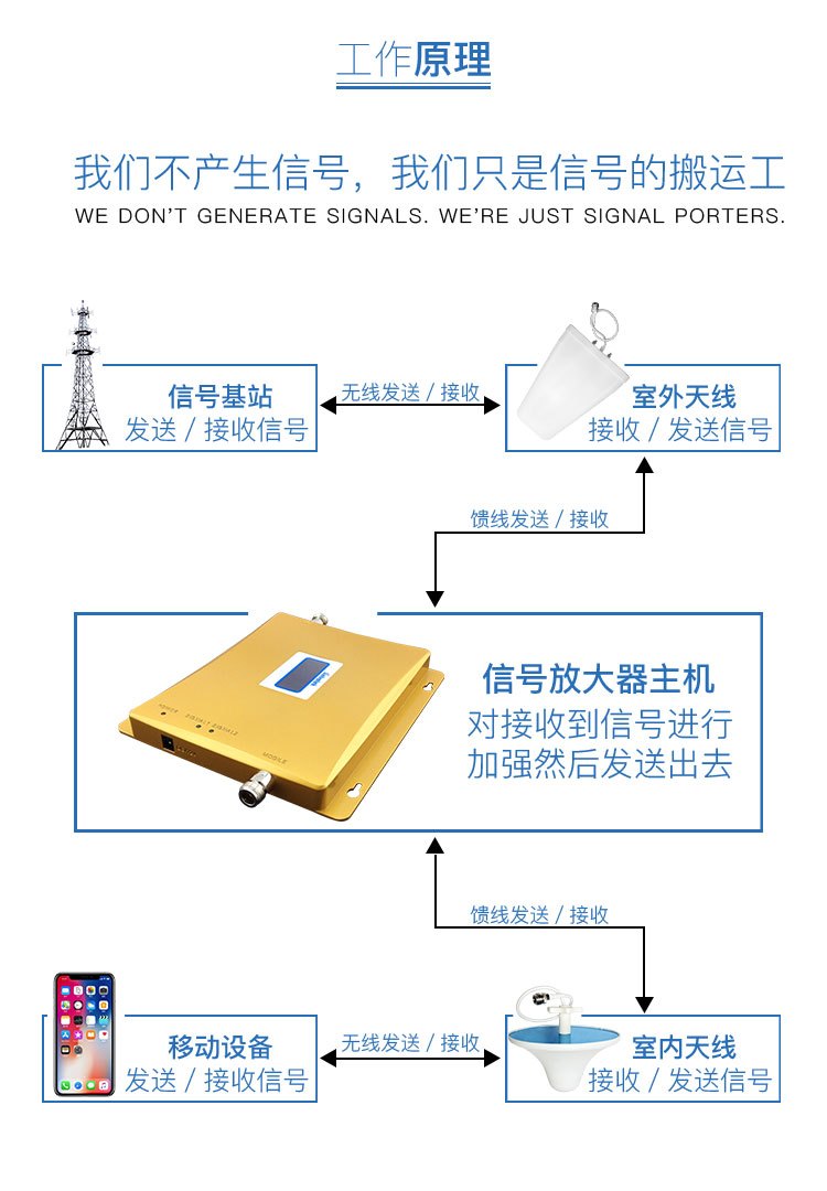 安裝手機信號放大器如何選信號源？